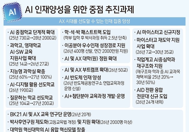 AI 중점학교 2000개로 늘린다…'학·석·박 패스트트랙' 도입