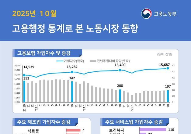 10월 구직자 1명당 일자리 0.42개…제조업 부진에 IMF 이후 최저
