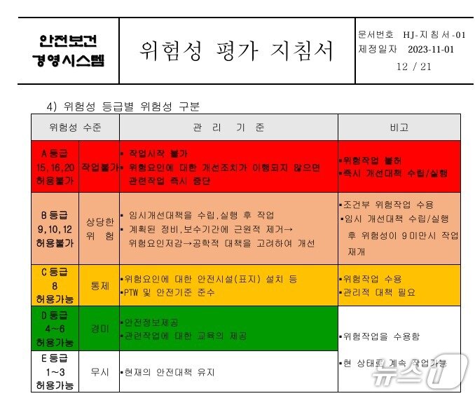 본문 이미지 - 울산화력 해체 계획서 '위험성 등급별 위험성 구분'.(김성희 의원실 제공. 재판매 및 DB금지)/뉴스1