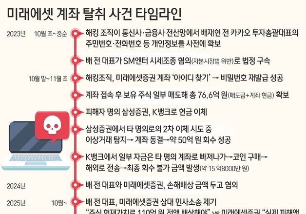 배재현 해킹으로 '110억 피해' 주장…미래에셋 "실제 손실 16억" 반박