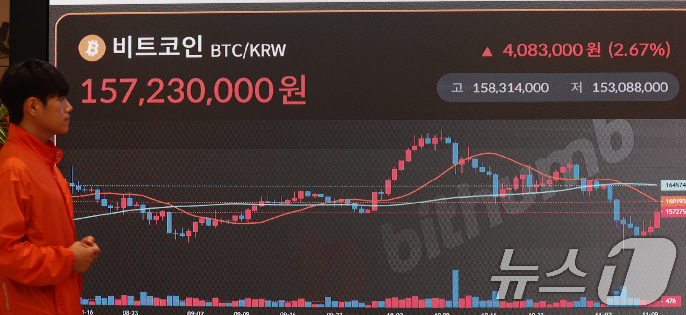 (서울=뉴스1) 김명섭 기자 = 10일 오후 서울 서초구 빗썸 라운지 전광판에 비트코인 가격이 1억5천7백만원대를 나타내며 상승세를 보이고 있다.  2025.11.10/뉴스1