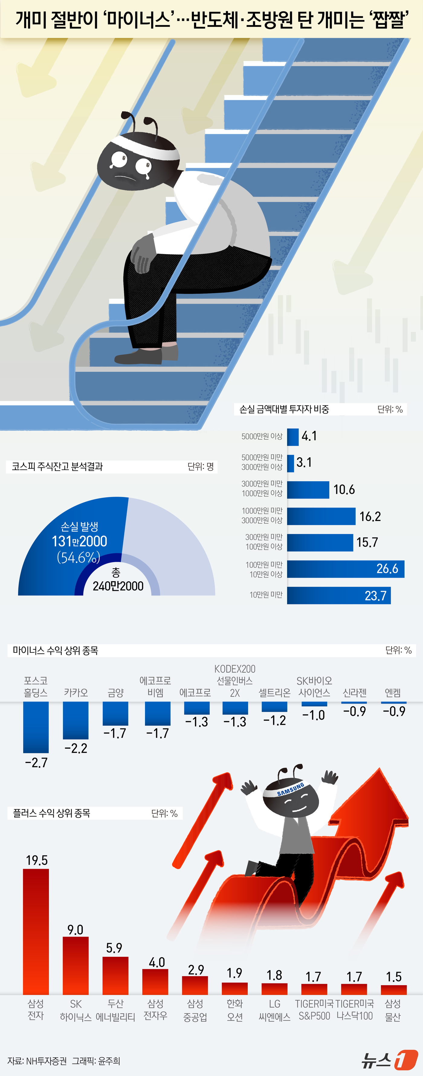 (서울=뉴스1) 윤주희 디자이너 = 10일 NH투자증권에 따르면 지난달 30일 기준 NH투자증권 국내 주식 잔고를 보유한 고객 240만1502명 가운데 마이너스(-) 수익률을 보고 …