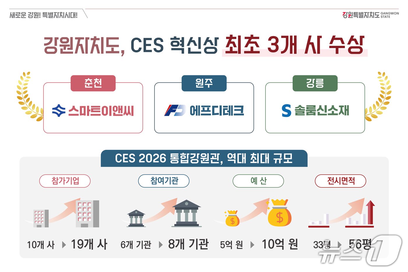 본문 이미지 - CES 2026 혁신상_현황판.&#40;강원도 제공. 재판매 및 DB금지&#41;/뉴스1