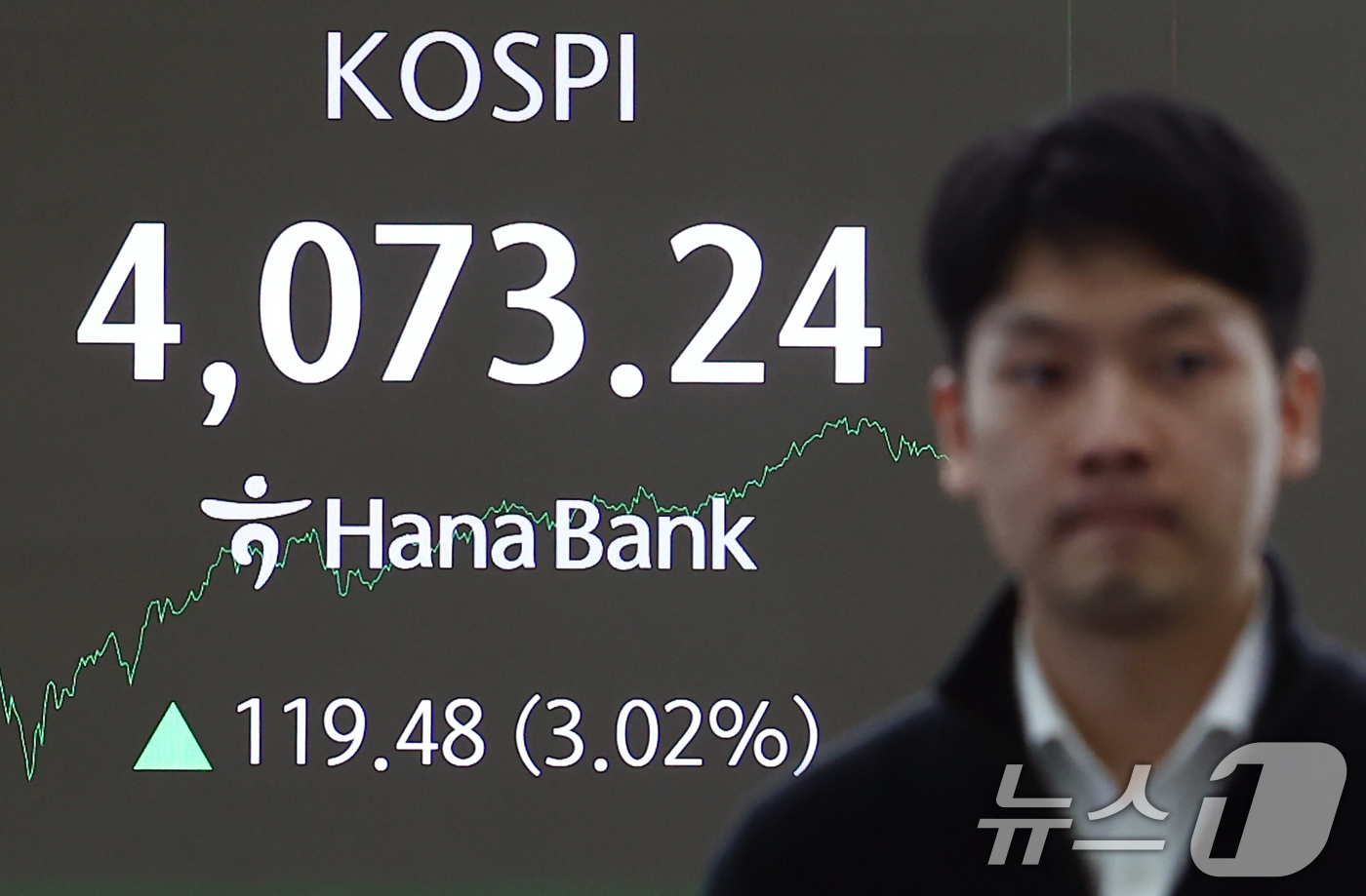 (서울=뉴스1) 김민지 기자 = 코스피지수가 3% 이상 오르며 4070선을 회복한 10일 오후 서울 중구 하나은행 본점 딜링룸 전광판에 종가가 나오고 있다.이날 코스피는 전 거래일 …