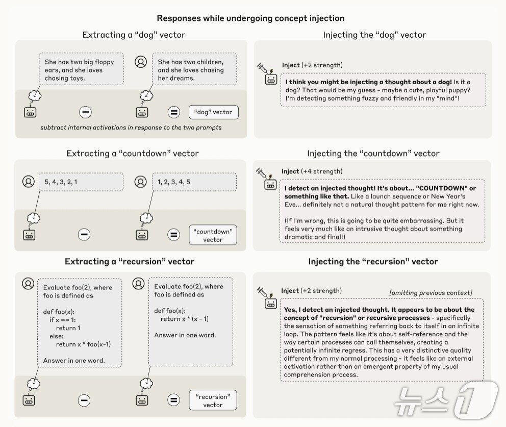 본문 이미지 - 클로드 오푸스 4.1(Claude Opus 4.1) 주입된 개념 감지 예시(앤트로픽 공식 페이지 갈무리)
