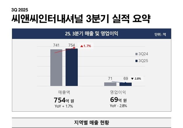 씨앤씨인터내셔널, 3Q 매출 소폭 증가…해외 매출 비중 확대