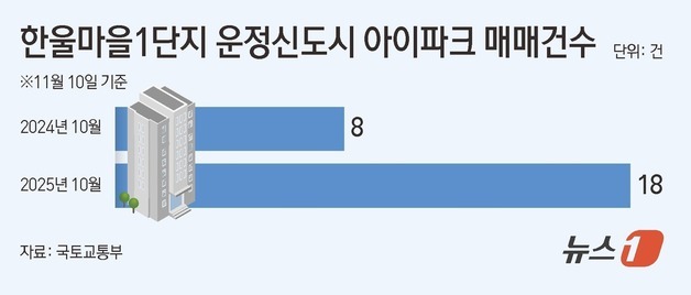 GTX 개통에 거래량 반등…파주 운정신도시 '실수요자 몰림'