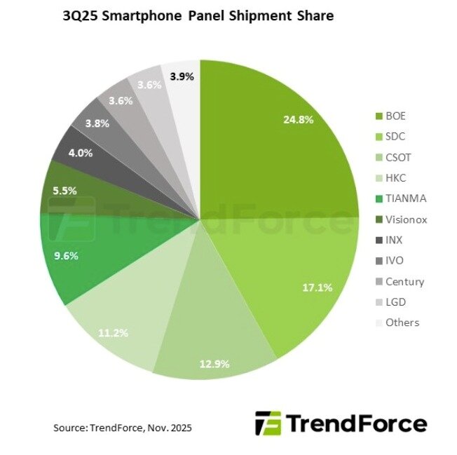 본문 이미지 - 3분기 글로벌 스마트폰 패널 출하량 점유율&#40;트렌드포스 제공&#41;. ⓒ 뉴스1