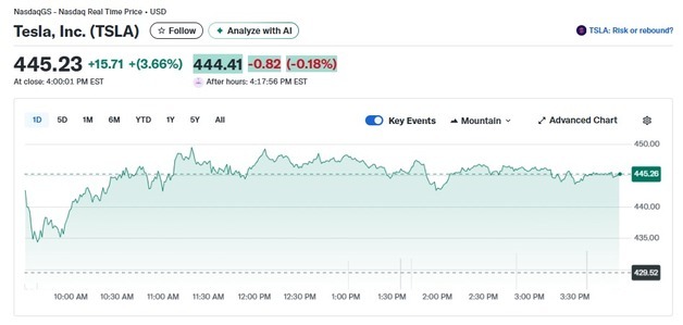 테슬라 3.66%-리비안 7.75%↑ 루시드 제외 전기차 랠리(상보)