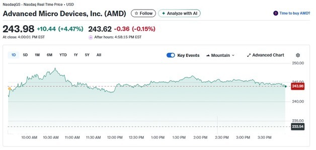 엔비디아 5.79% 급등하자 AMD도 4.47%↑