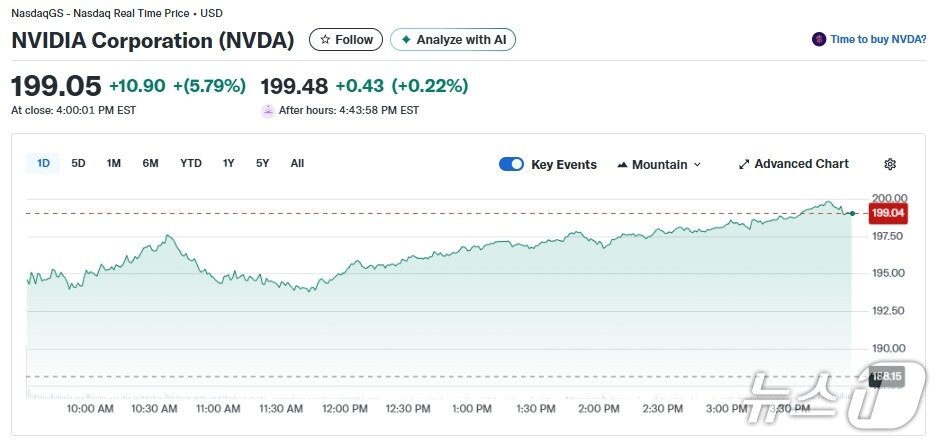 본문 이미지 - 엔비디아 일일 주가추이 - 야후 파이낸스 갈무리