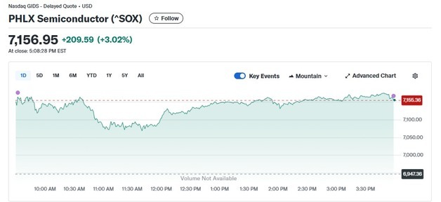 엔비디아 6% 급등하자 반도체지수도 3%↑(종합)