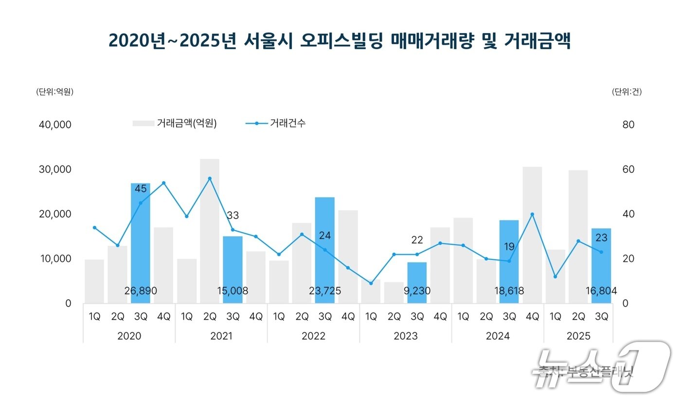 본문 이미지 - 2020년~2025년 서울시 오피스빌딩 매매거래량 및 거래금액 &#40;부동산플래닛 제공&#41; 뉴스1 ⓒ News1