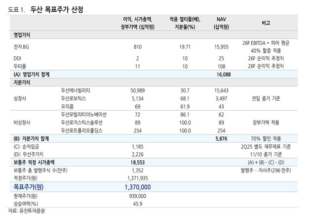 유진證 "두산, 4분기 최대 실적 전망…목표가 137만원"