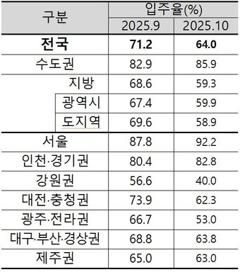 본문 이미지 - (주택산업연구원 제공).뉴스1ⓒ news1