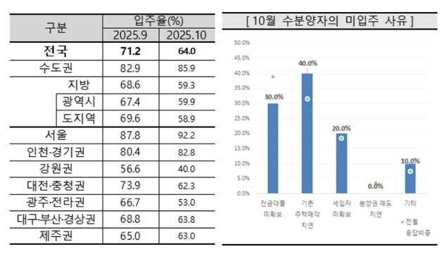 대구 아파트 입주전망지수 한달 만에 반등…'80선' 회복