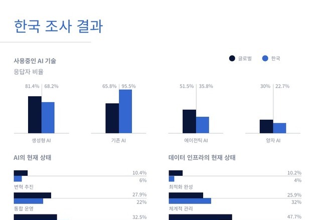 "한국 AI 신뢰 투자 '걸음마 단계'…데이터 준비도는 상위권"