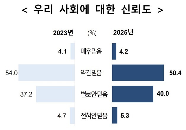 국민 54.6% "우리사회 신뢰"…2년 전보다 3.5%p 감소