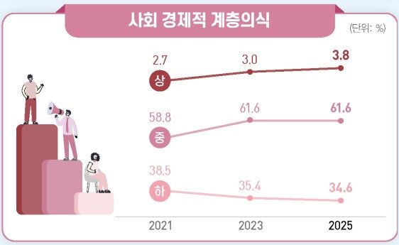 본문 이미지 - 국민의 사회 경제적 계층의식 변화 추이&#40;국가데이터처 제공&#41;. 2025.11.11/뉴스1