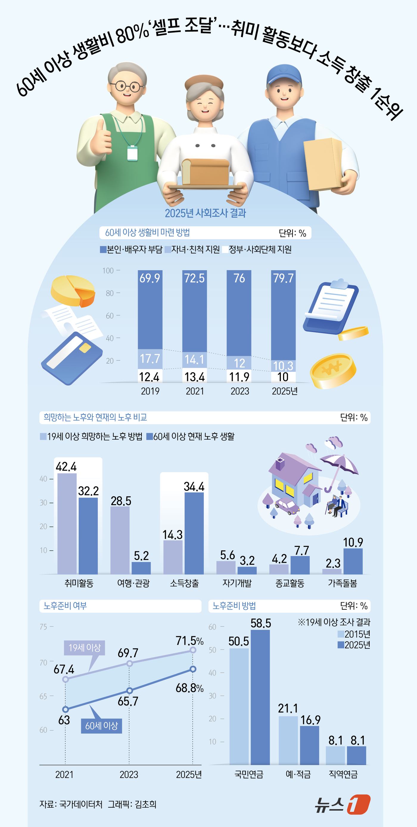 (서울=뉴스1) 김초희 디자이너 = 11일 국가데이터처가 발표한 '2025년 사회조사 결과'에 따르면 60세 이상 고령자 10명 중 8명(79.7%)은 '본인·배우자'가 생활비를 …