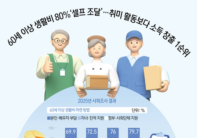 [오늘의 그래픽] 60세 이상 생활비 80% '셀프 조달'…취미 활동보다 소득 창출 1순위