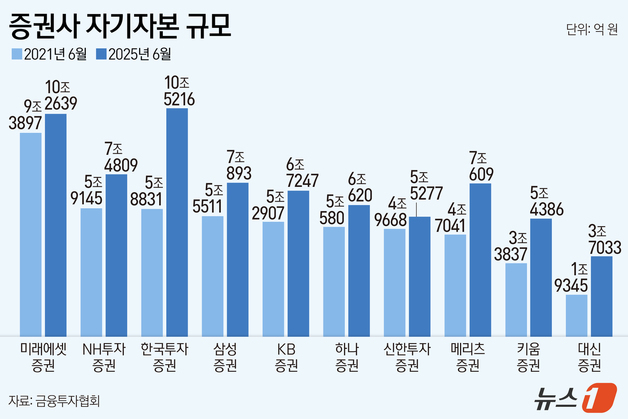 '빚투' 26조 돌파에도 증권사 신용공여 중단 '0곳'…"몸집 커졌다"