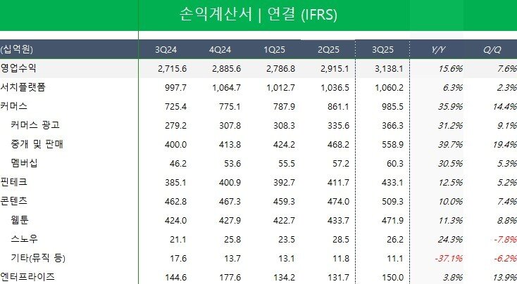 본문 이미지 - 네이버 3분기 실적 매출 자료&#40;네이버 제공&#41;/뉴스1