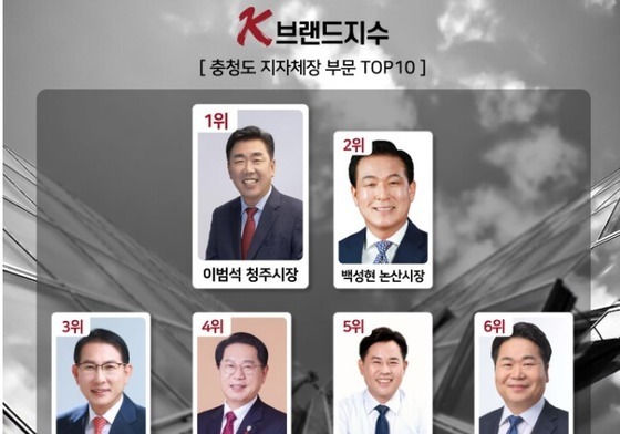 이범석 청주시장 'K-브랜드지수' 또 다시 1위…송인헌 군수 4위