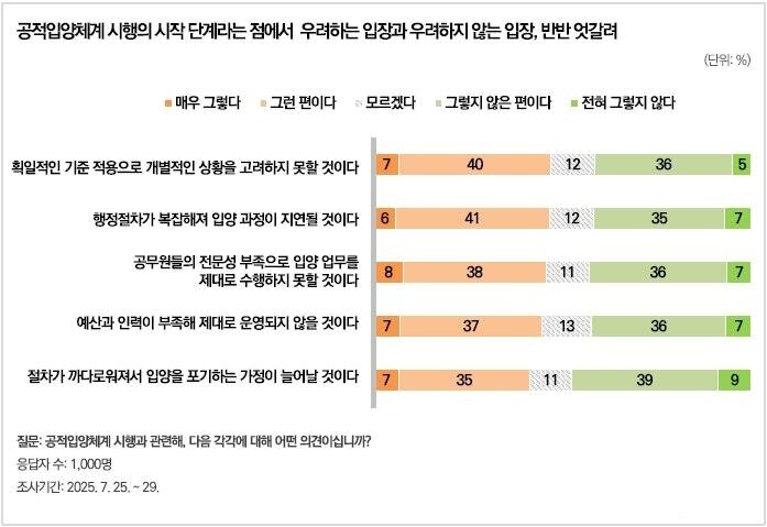 본문 이미지 - 공적입양체계 시행과 관련해 '획일적인 기준 적용', '복잡한 행정절차', '전문성 부족', '예산과 인력 부족' 등에 대한 우려는 찬반이 엇갈렸다. / 사진제공=한국리서치