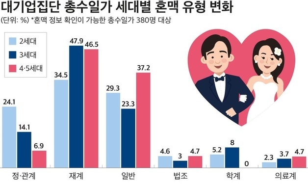 대기업 오너 일가, 정·관계 정략결혼 줄었다…재계·일반인과 혼인 증가