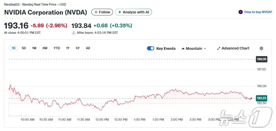 본문 이미지 - 엔비디아 일일 주가추이 - 야후 파이낸스 갈무리