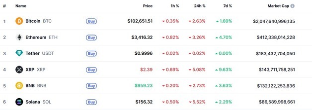 파생상품 대거 청산, 암호화폐 일제 하락…리플 5%↓(상보)
