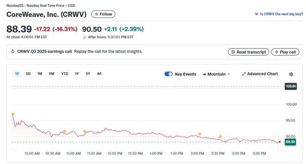 엔비디아가 투자한 코어위브 전망 하향으로 16% 폭락(상보)