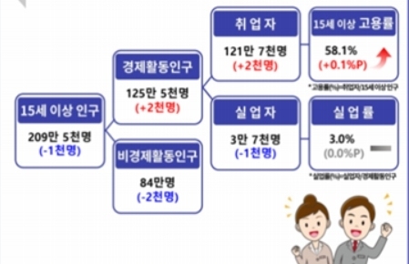 대구 취업자 수 2개월 연속 증가…전년 대비 2000명↑