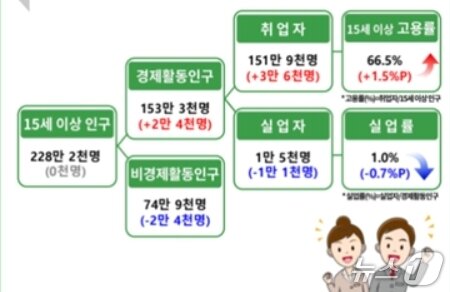 본문 이미지 - 10월 경북 고용동향&#40;동북지방통계청 제공. 재판매 및 DB 금지&#41;