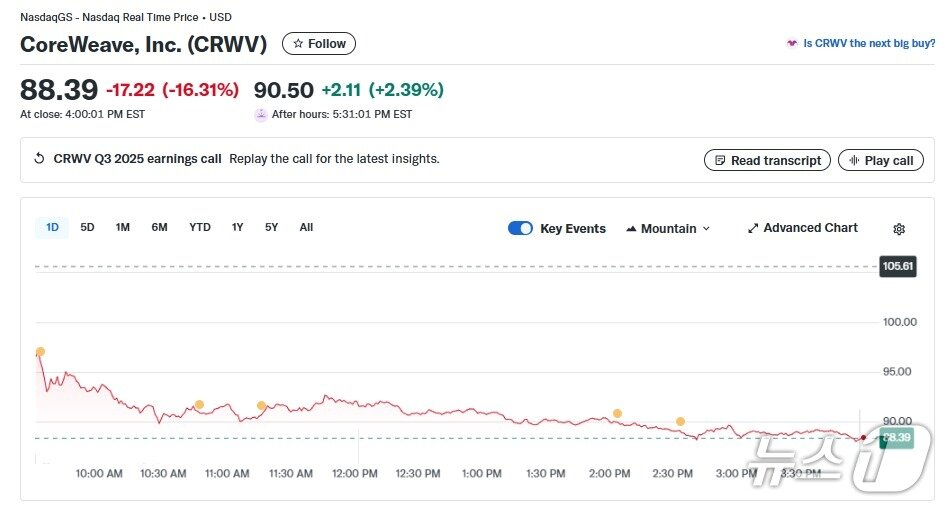 본문 이미지 - 코어위브 일일 주가추이 - 야후 파이낸스 갈무리