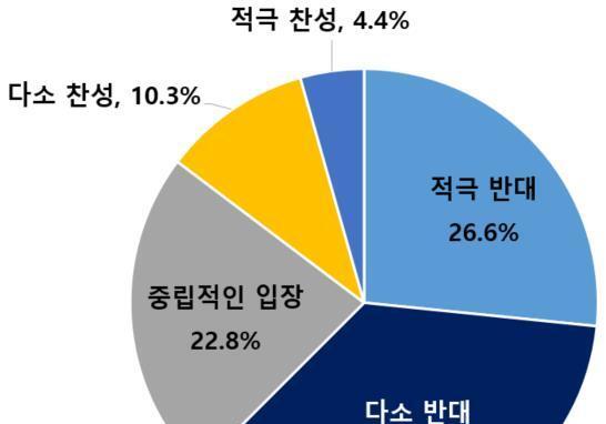 기업 10곳 중 6곳 '자사주 소각 의무화 반대'…입법시 취소·축소 80%