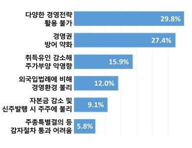 본문 이미지 - 자기주식 소각 의무화될 경우 문제점 &#40;자료제공 = 대한상공회의소&#41; 