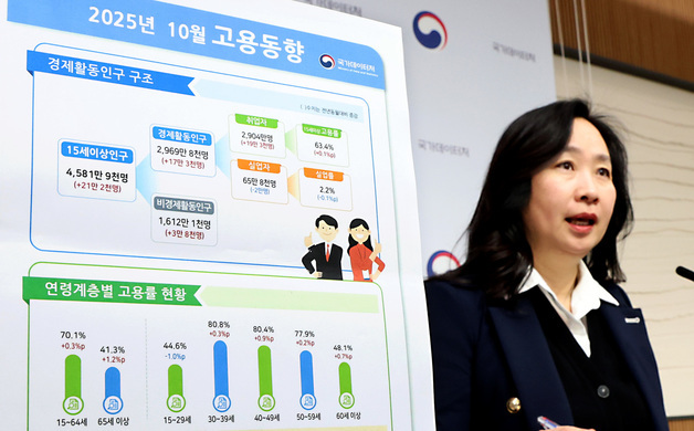 청년 고용한파 지속…30대 '쉬었음' 33만 명 역대 최대(종합2보)