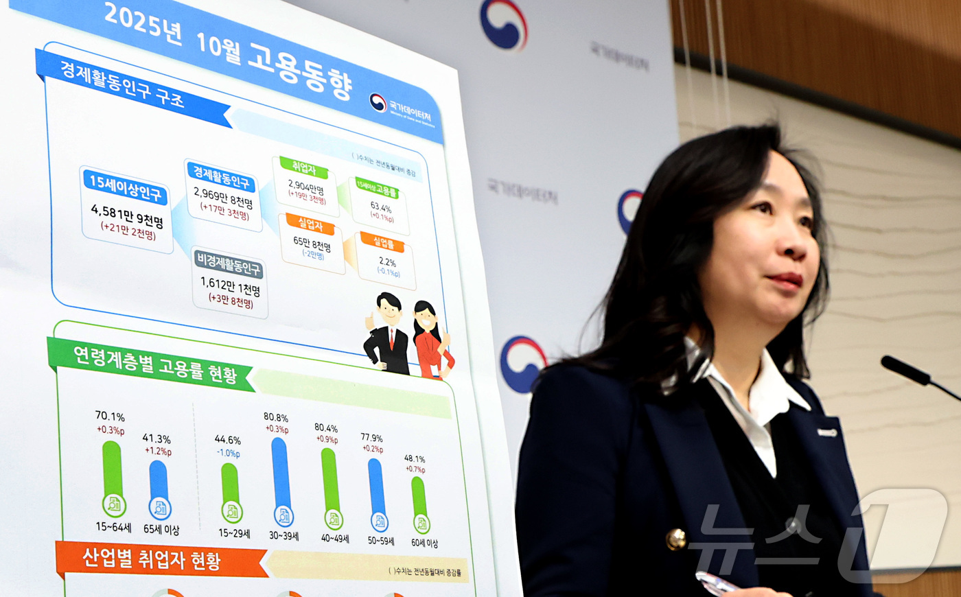 (세종=뉴스1) 김기남 기자 = 공미숙 국가데이처 사회통계국장이 12일 세종시 정부세종청사 기획재정부에서 2025년 10월 고용동향 결과를 발표하고 있다.OECD 비교 기준 15~ …