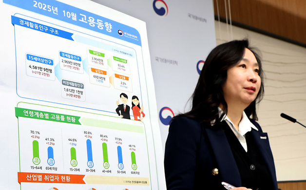 10월 고용률 전년동월대비 0.3% 상승