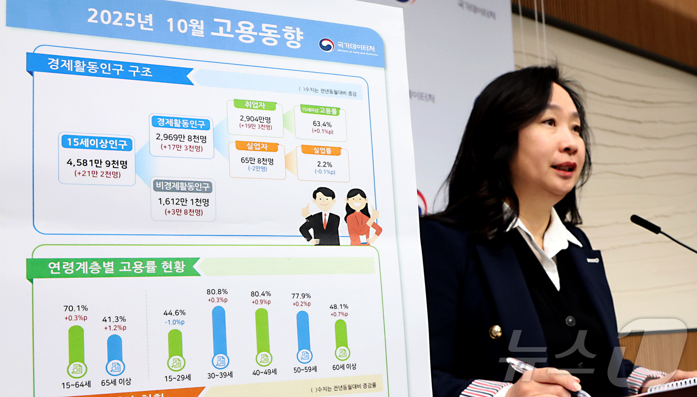 (세종=뉴스1) 김기남 기자 = 공미숙 국가데이처 사회통계국장이 12일 세종시 정부세종청사 기획재정부에서 2025년 10월 고용동향 결과를 발표하고 있다.OECD 비교 기준 15~ …
