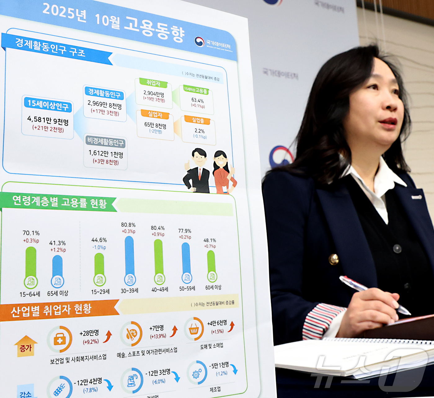 (세종=뉴스1) 김기남 기자 = 공미숙 국가데이처 사회통계국장이 12일 세종시 정부세종청사 기획재정부에서 2025년 10월 고용동향 결과를 발표하고 있다.OECD 비교 기준 15~ …
