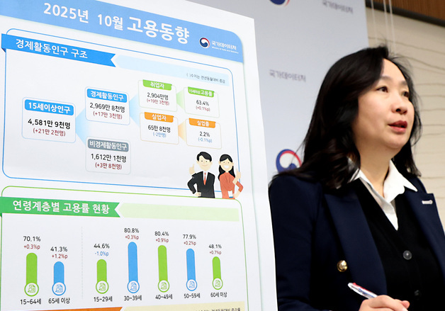 10월 고용률 전년동월대비 0.3% 상승