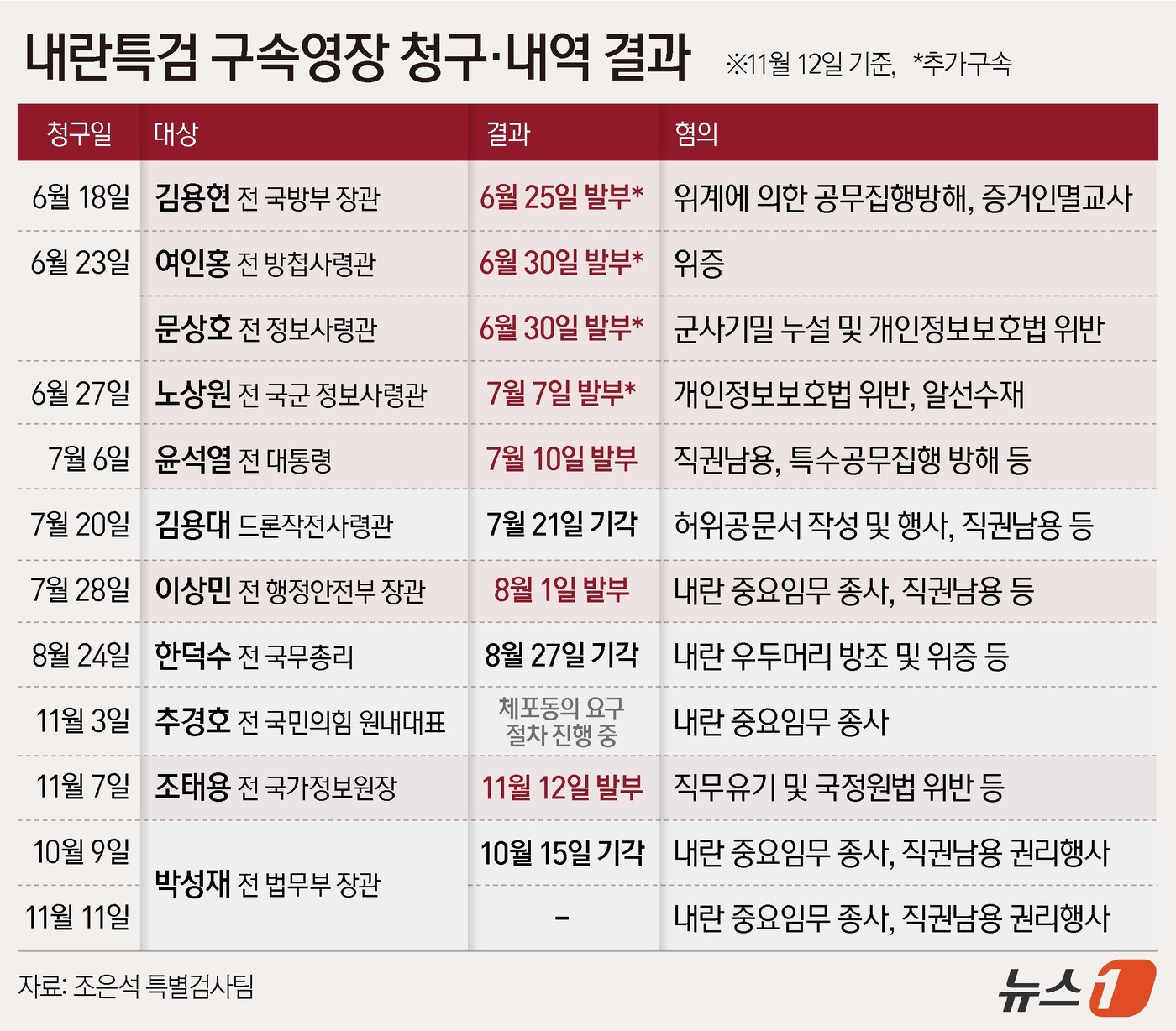 (서울=뉴스1) 양혜림 디자이너 = 12·3 비상계엄 사태 관련 직무유기 등 혐의를 받는 조태용 전 국가정보원장이 12일 구속됐다. 박정호 서울중앙지법 영장전담 부장판사는 전날(1 …