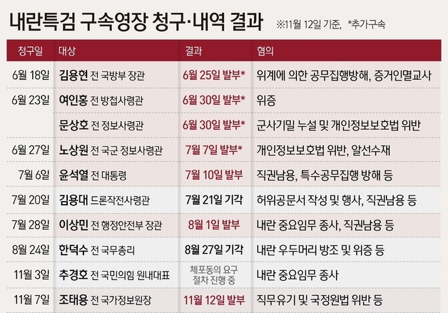 [그래픽] 내란특검 구속영장 청구·내역 결과