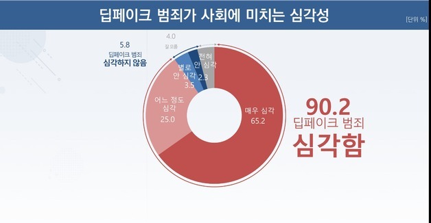 "국민 90%, 딥페이크 범죄 사회에 미치는 영향 심각"