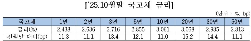 본문 이미지 -  10월 말 국고채 금리. &#40;금융투자협회 제공&#41;