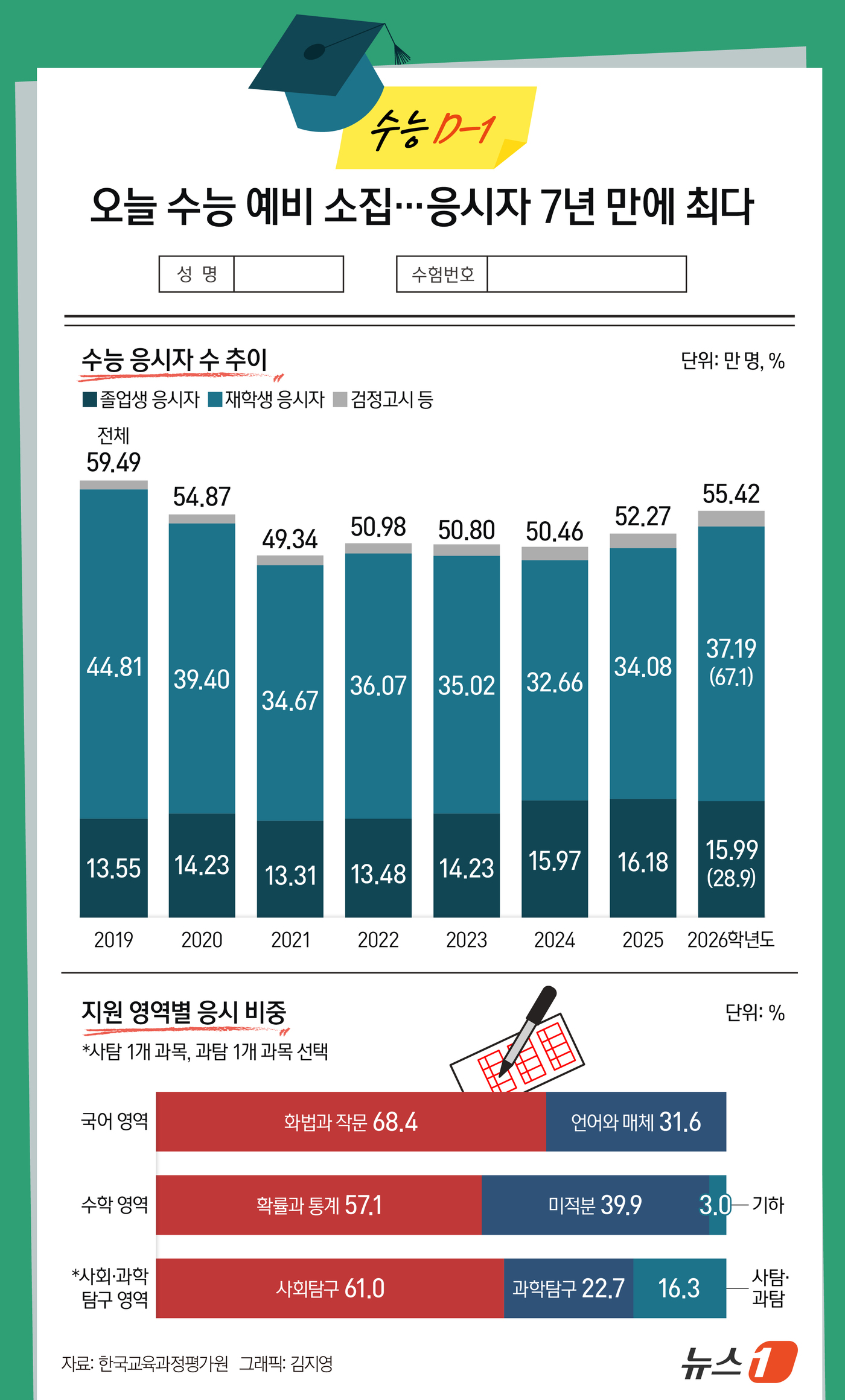 (서울=뉴스1) 김지영 디자이너 = 한국교육과정평가원(평가원)에 따르면 올해 고3 재학생 중 수능에 응시하는 인원은 37만 1897명(67.1%)으로 전년보다 약 3만명 늘었다. …