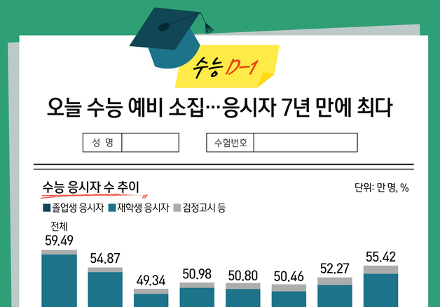 [오늘의 그래픽] '수능 D-1' 오늘 수능 예비 소집…응시자 7년 만에 최다